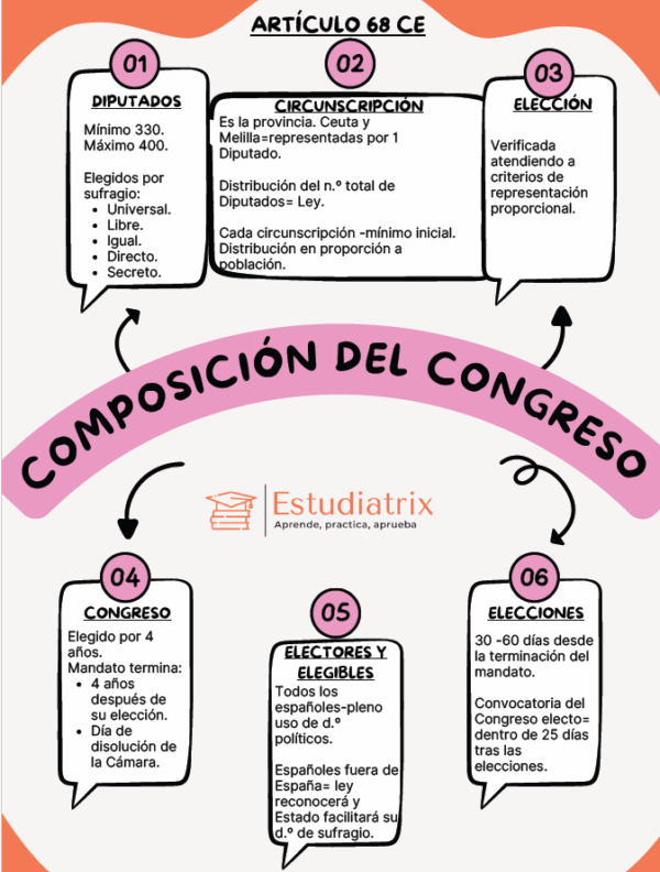 Artículo 68 Constitución Española