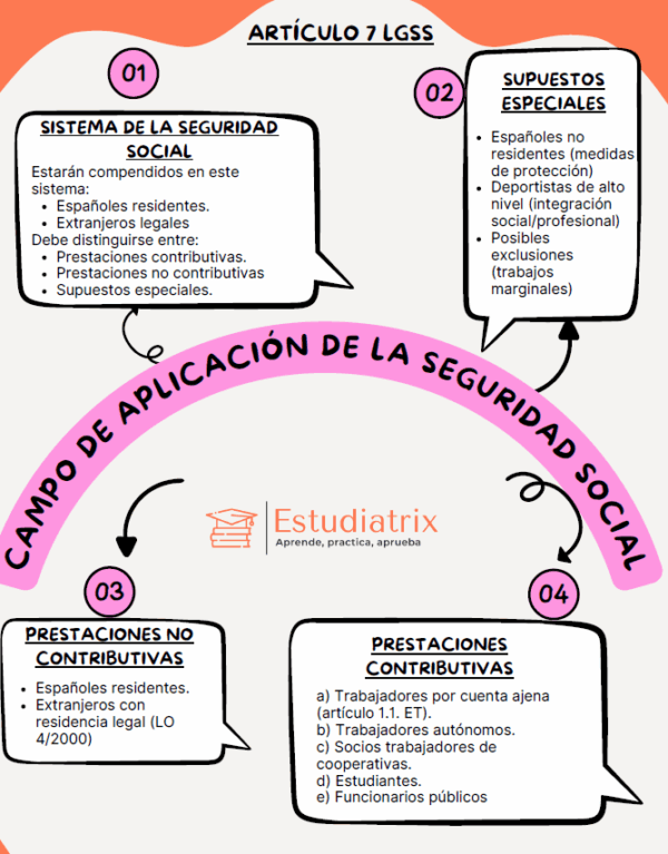 Artículo 7 Ley General Seguridad Social (RD Legislativo 8/2015)