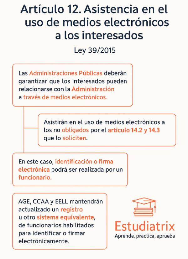 Artículo 12 LPAC (Ley 39/2015)