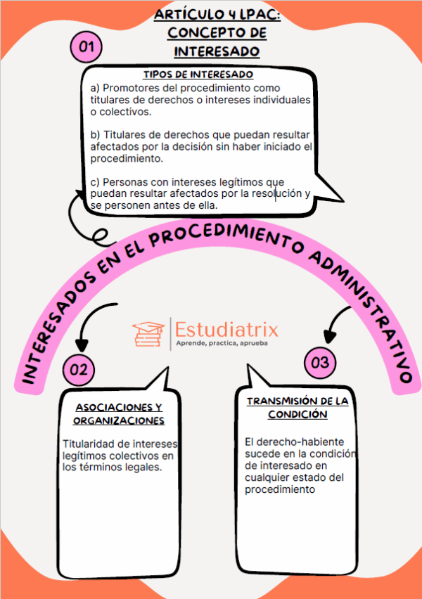 Esquema Articulo 4 LPAC